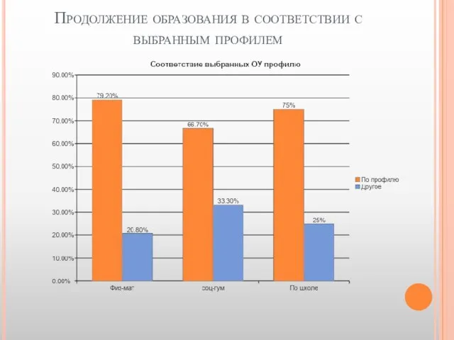 Продолжение образования в соответствии с выбранным профилем