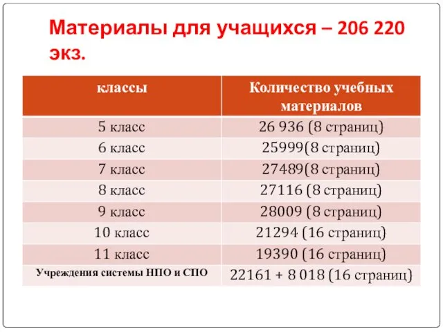 Материалы для учащихся – 206 220 экз.