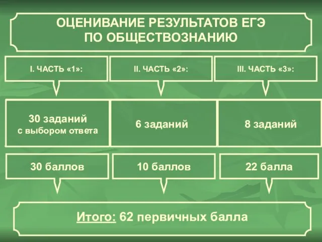 I. ЧАСТЬ «1»: II. ЧАСТЬ «2»: III. ЧАСТЬ «3»: 30 заданий с