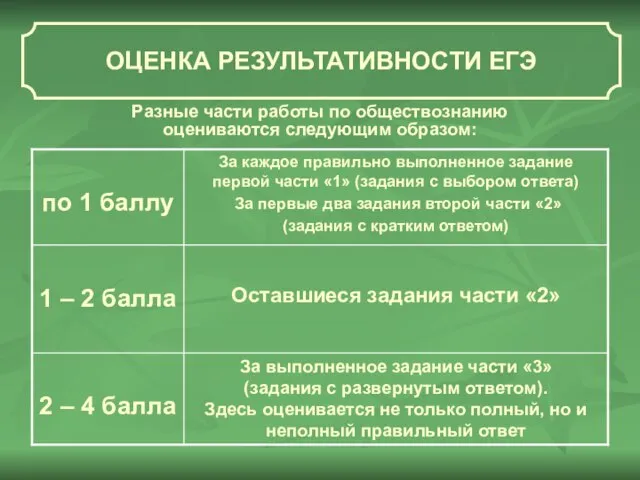 Разные части работы по обществознанию оцениваются следующим образом: ОЦЕНКА РЕЗУЛЬТАТИВНОСТИ ЕГЭ