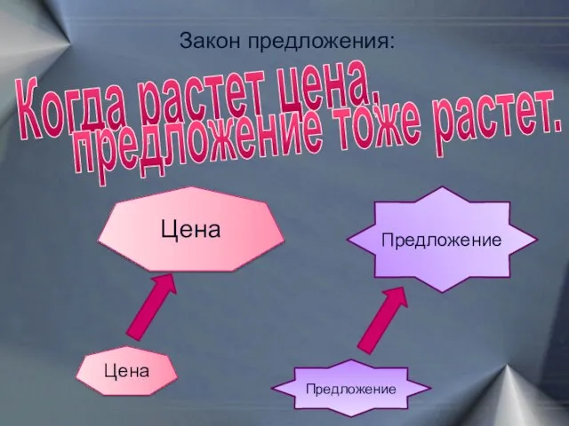 Закон предложения: Когда растет цена, предложение тоже растет. Цена Цена Предложение Предложение