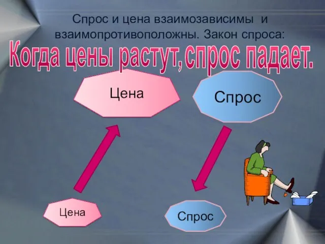 Спрос и цена взаимозависимы и взаимопротивоположны. Закон спроса: Цена Спрос Цена Спрос