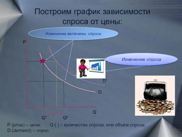 Построим график зависимости спроса от цены: Р Q P (price) – цена;