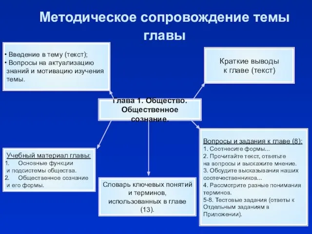 Методическое сопровождение темы главы Глава 1. Общество. Общественное сознание. Введение в тему