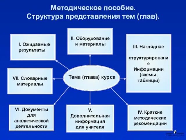 Методическое пособие. Структура представления тем (глав). Тема (глава) курса VII. Словарные материалы