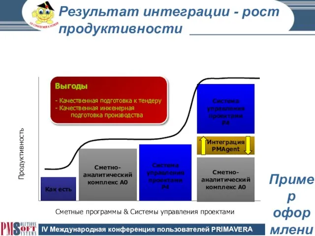 Результат интеграции - рост продуктивности Как есть Сметные программы & Системы управления