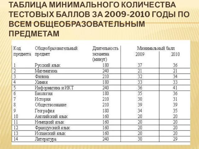 ТАБЛИЦА МИНИМАЛЬНОГО КОЛИЧЕСТВА ТЕСТОВЫХ БАЛЛОВ ЗА 2009-2010 ГОДЫ ПО ВСЕМ ОБЩЕОБРАЗОВАТЕЛЬНЫМ ПРЕДМЕТАМ