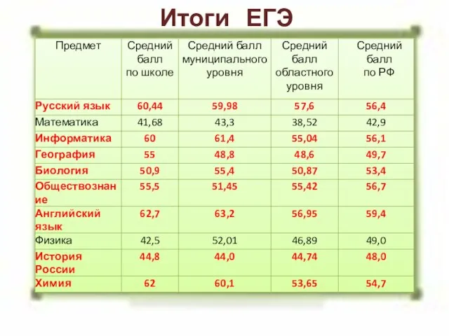 Итоги ЕГЭ