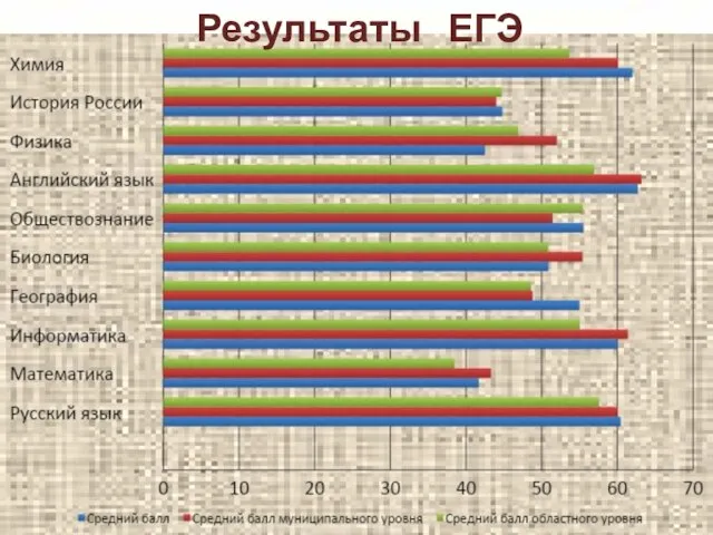 Результаты ЕГЭ