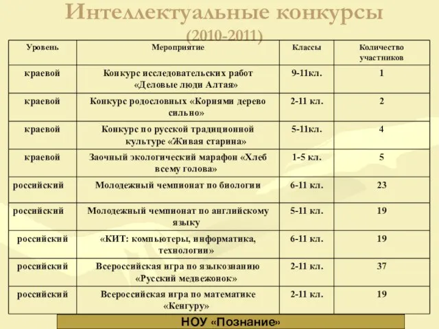 Интеллектуальные конкурсы (2010-2011) НОУ «Познание»