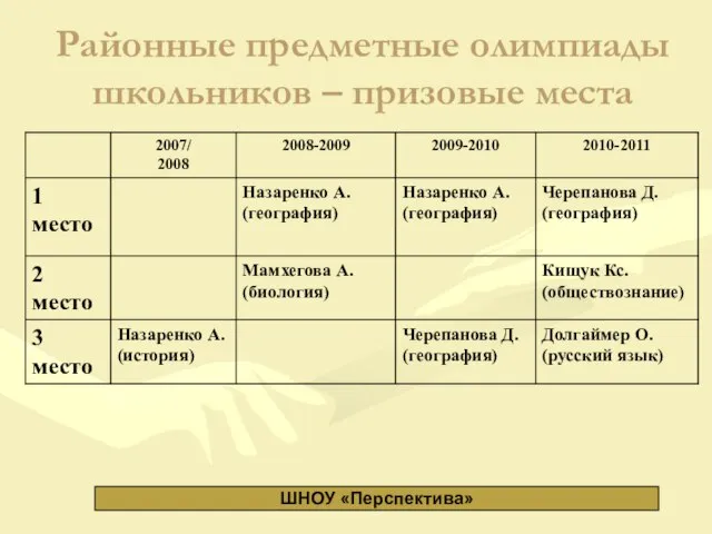 Районные предметные олимпиады школьников – призовые места ШНОУ «Перспектива»