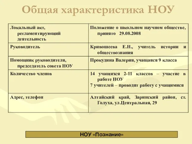 Общая характеристика НОУ НОУ «Познание»