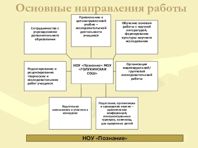 Основные направления работы НОУ «Познание» Подготовка, организация и проведение научно – практических