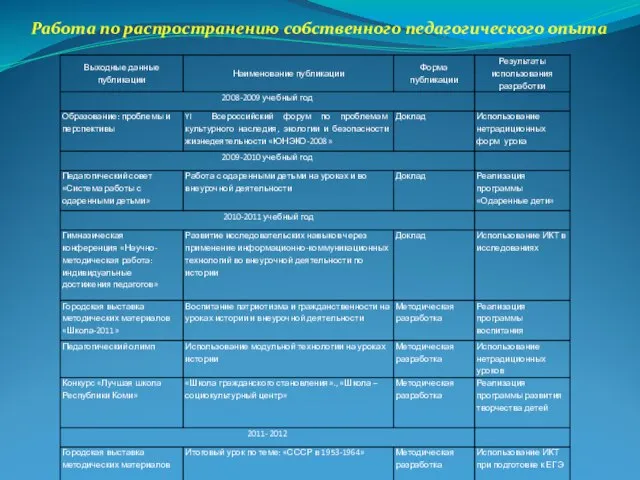 Работа по распространению собственного педагогического опыта