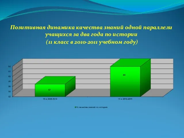 Позитивная динамика качества знаний одной параллели учащихся за два года по истории