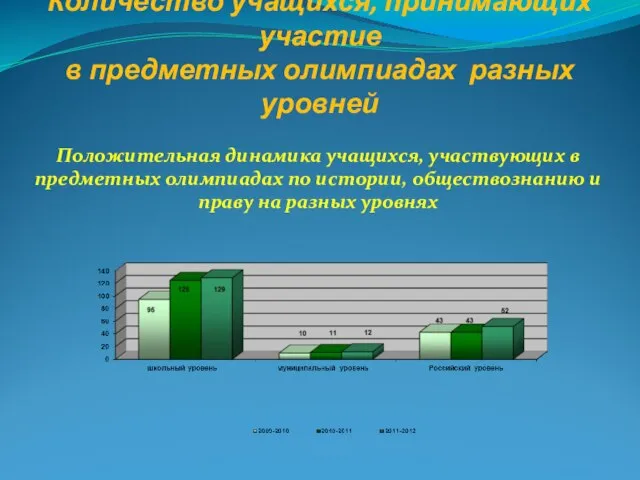 Количество учащихся, принимающих участие в предметных олимпиадах разных уровней Положительная динамика учащихся,