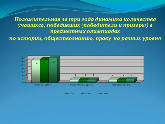 Положительная за три года динамика количества учащихся, победивших (победители и призеры) в