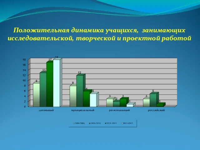 Положительная динамика учащихся, занимающих исследовательской, творческой и проектной работой