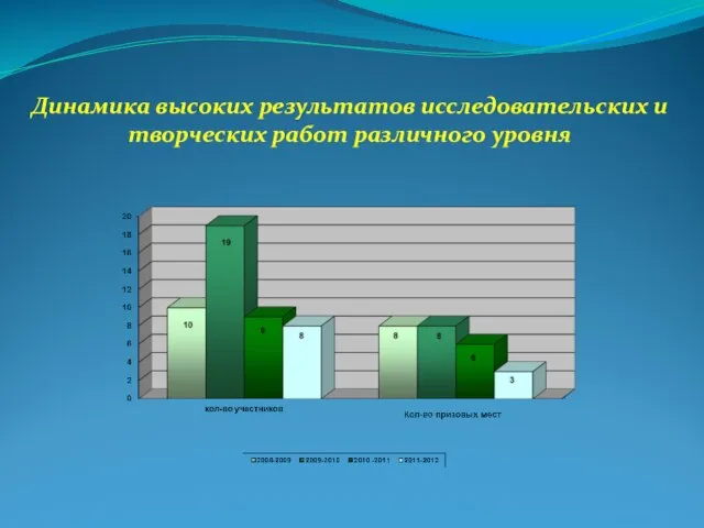 Динамика высоких результатов исследовательских и творческих работ различного уровня