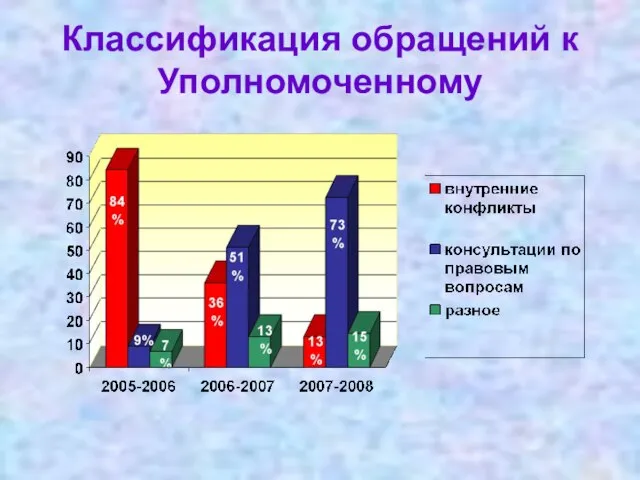 Классификация обращений к Уполномоченному