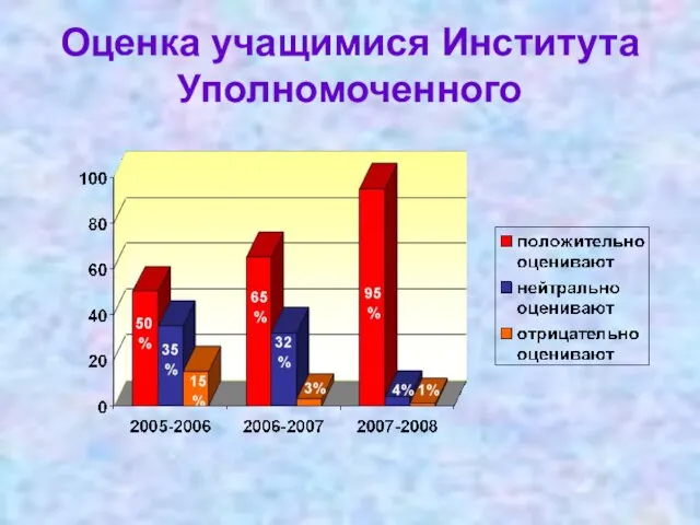 Оценка учащимися Института Уполномоченного