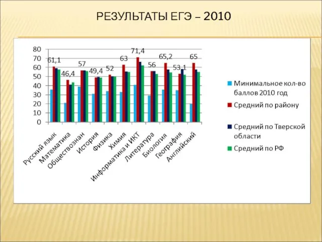 РЕЗУЛЬТАТЫ ЕГЭ – 2010