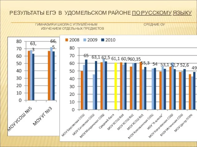 РЕЗУЛЬТАТЫ ЕГЭ В УДОМЕЛЬСКОМ РАЙОНЕ ПО РУССКОМУ ЯЗЫКУ ГИМНАЗИЯ И ШКОЛА С