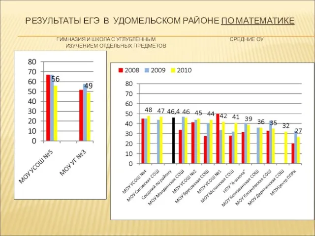 РЕЗУЛЬТАТЫ ЕГЭ В УДОМЕЛЬСКОМ РАЙОНЕ ПО МАТЕМАТИКЕ ГИМНАЗИЯ И ШКОЛА С УГЛУБЛЁННЫМ