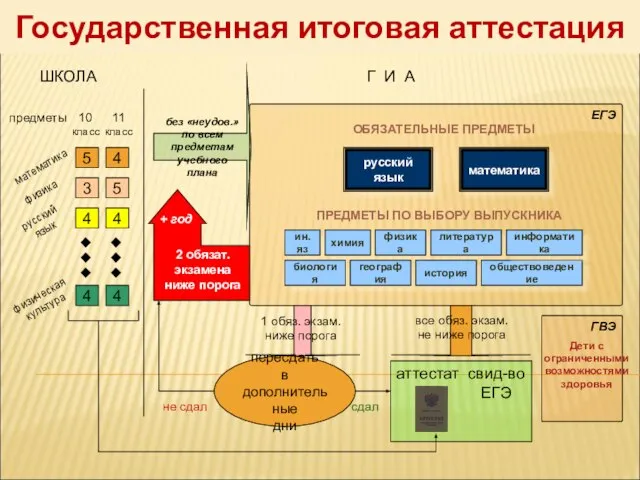 Государственная итоговая аттестация