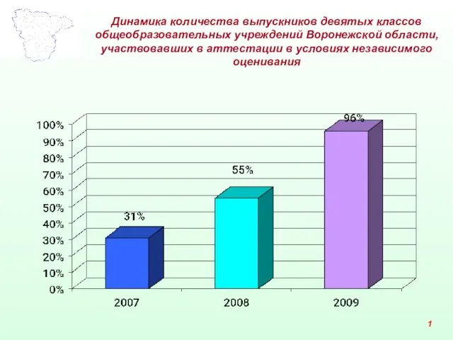 Динамика количества выпускников девятых классов общеобразовательных учреждений Воронежской области, участвовавших в аттестации