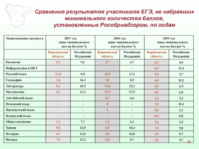 Сравнение результатов участников ЕГЭ, не набравших минимального количества баллов, установленных Рособрнадзором, по годам 11