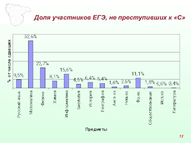 Доля участников ЕГЭ, не преступивших к «С» 12