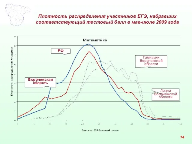 Плотность распределения участников ЕГЭ, набравших соответствующий тестовый балл в мае-июле 2009 года