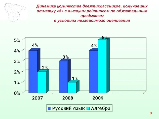 Динамика количества девятиклассников, получивших отметку «5» с высоким рейтингом по обязательным предметам