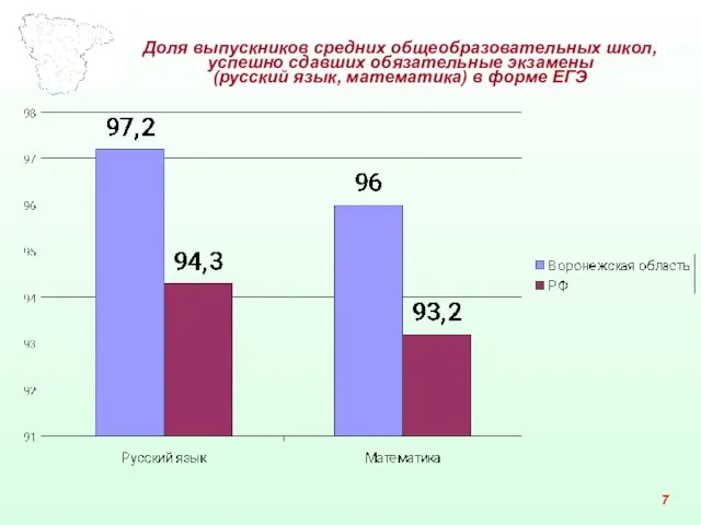 Доля выпускников средних общеобразовательных школ, успешно сдавших обязательные экзамены (русский язык, математика) в форме ЕГЭ 7