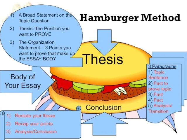 Hamburger Method