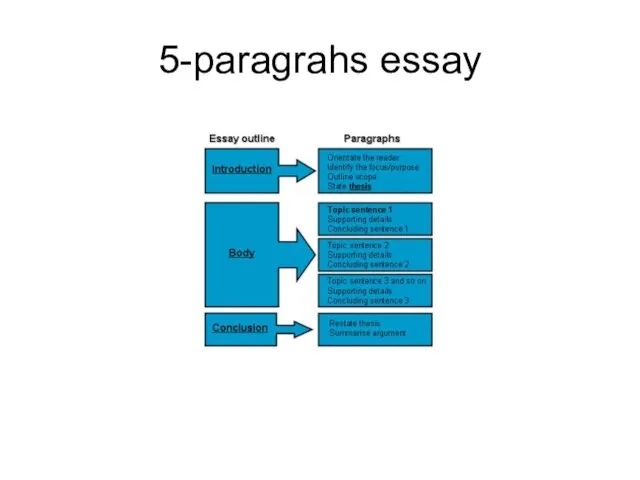 5-paragrahs essay