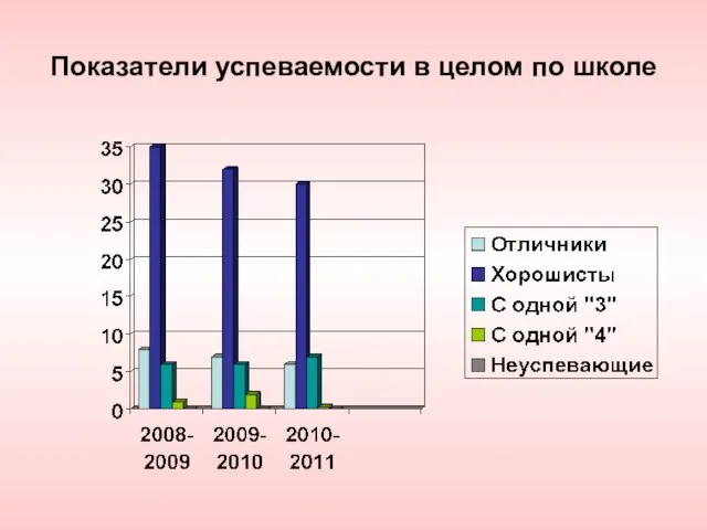 Показатели успеваемости в целом по школе