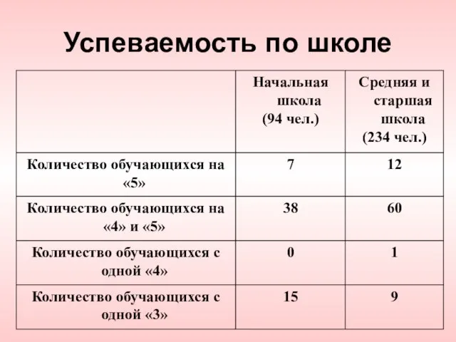 Успеваемость по школе