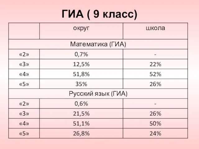 ГИА ( 9 класс)