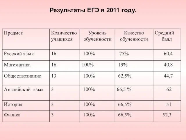 Результаты ЕГЭ в 2011 году.