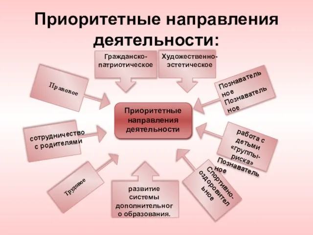 Приоритетные направления деятельности: Приоритетные направления деятельности Гражданско-патриотическое Познавательное Познавательное Спортивно-оздоровительное работа с