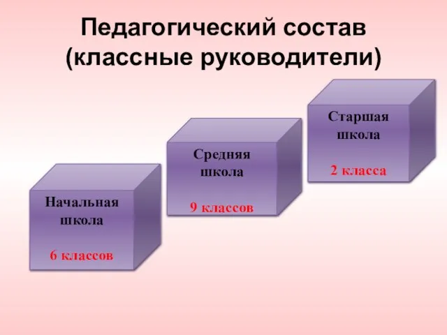 Педагогический состав (классные руководители) Начальная школа 6 классов Средняя школа 9 классов Старшая школа 2 класса