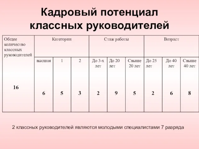 Кадровый потенциал классных руководителей 2 классных руководителей являются молодыми специалистами 7 разряда