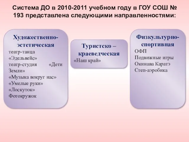 Система ДО в 2010-2011 учебном году в ГОУ СОШ № 193 представлена