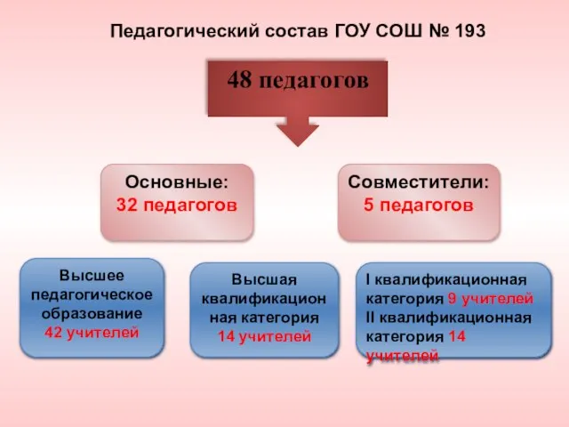 48 педагогов Основные: 32 педагогов Совместители: 5 педагогов Высшее педагогическое образование 42