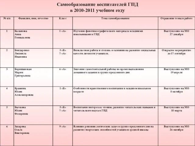 Самообразование воспитателей ГПД в 2010-2011 учебном году