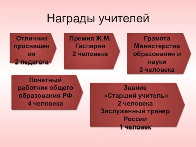 Награды учителей Отличник просвещения 2 педагога Почетный работник общего образования РФ 4