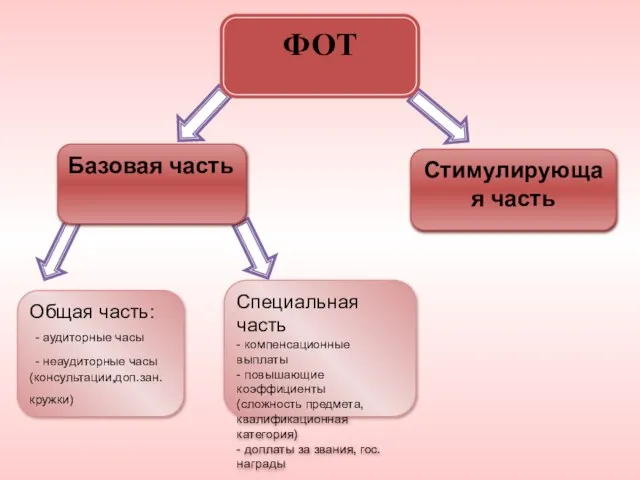 Базовая часть Стимулирующая часть Общая часть: - аудиторные часы - неаудиторные часы