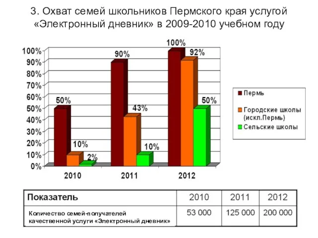 Количество семей-получателей качественной услуги «Электронный дневник» 3. Охват семей школьников Пермского края